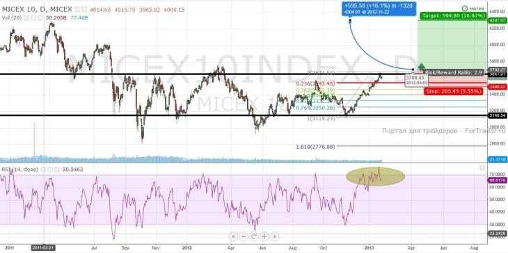 MICEX 10 INDEX (Daily)