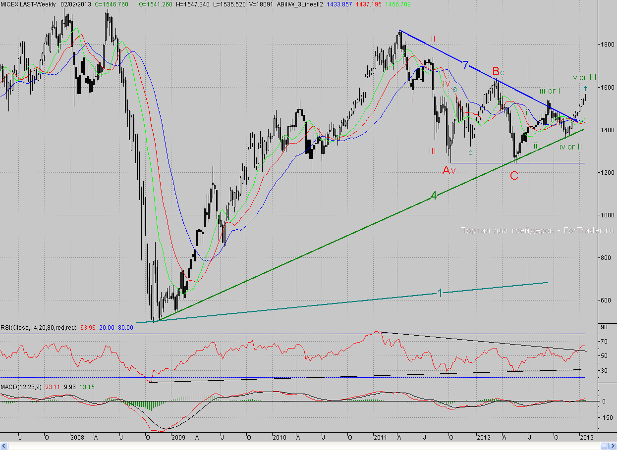 Недельный график индекса ММВБ