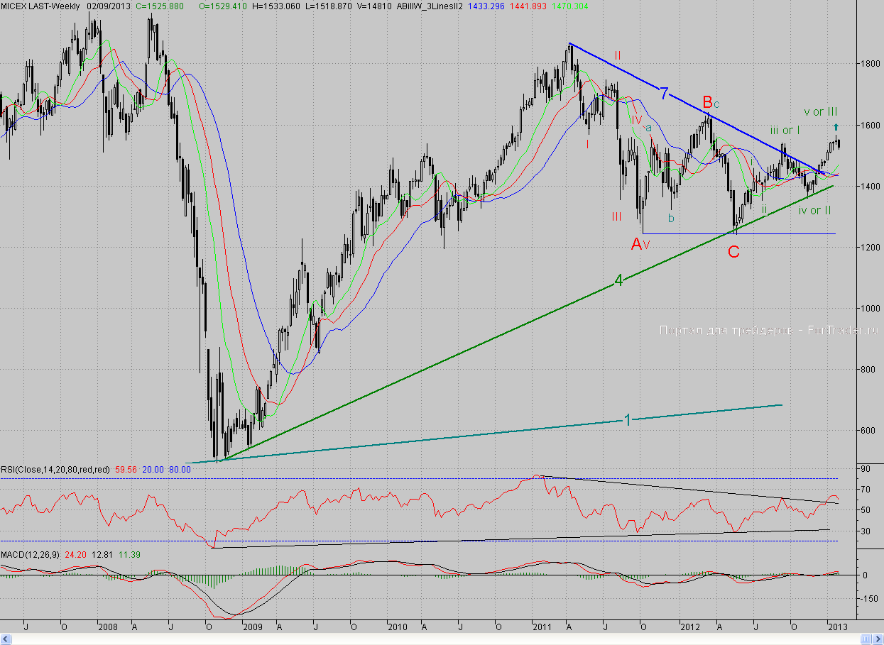 Недельный график индекса ММВБ