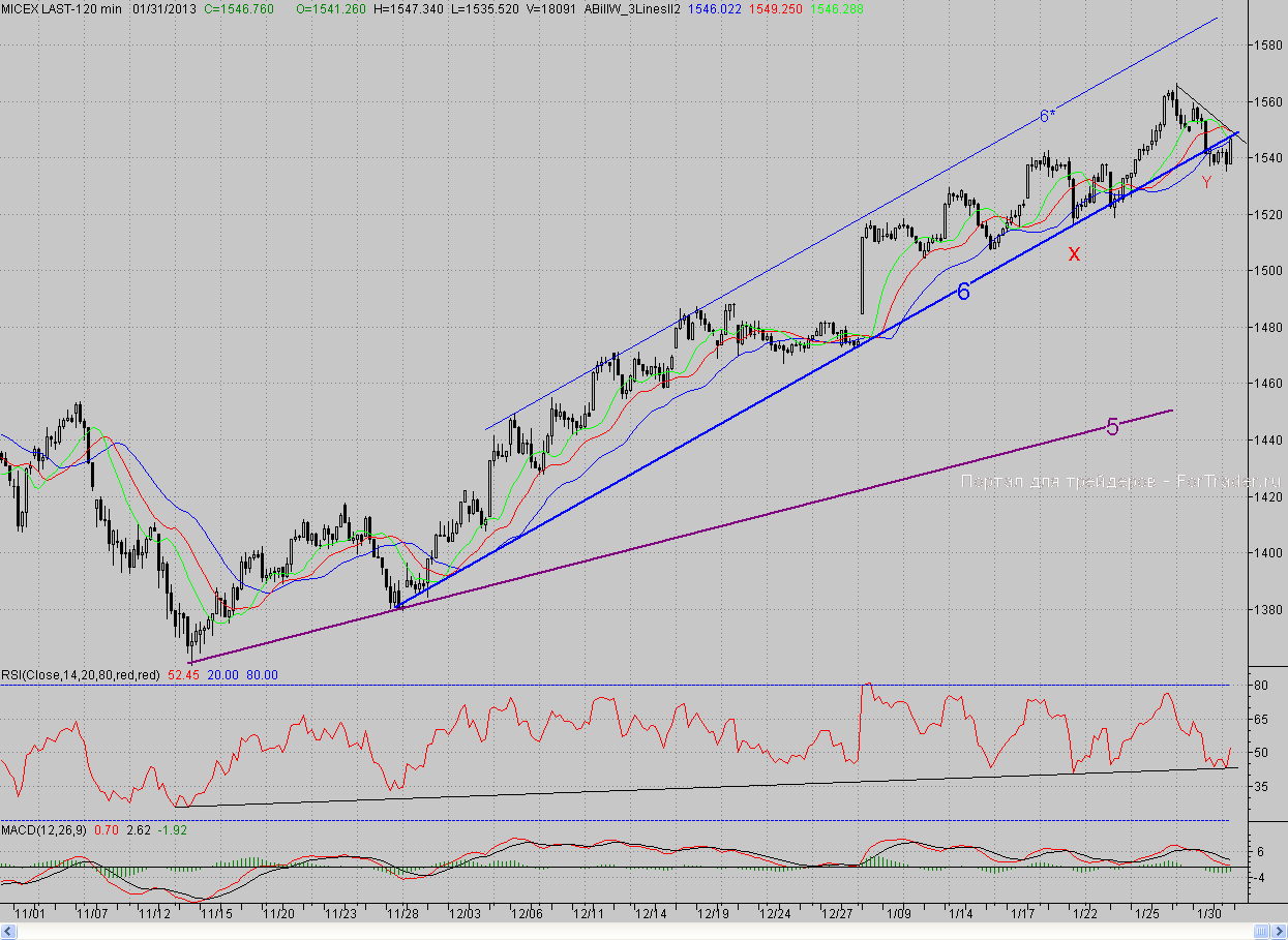 2-часовой график индекса ММВБ