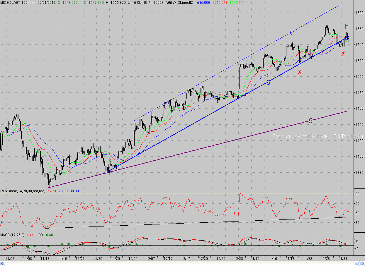 2-часовой график индекса ММВБ