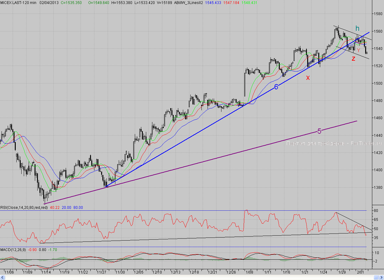 2-часовой график индекса ММВБ