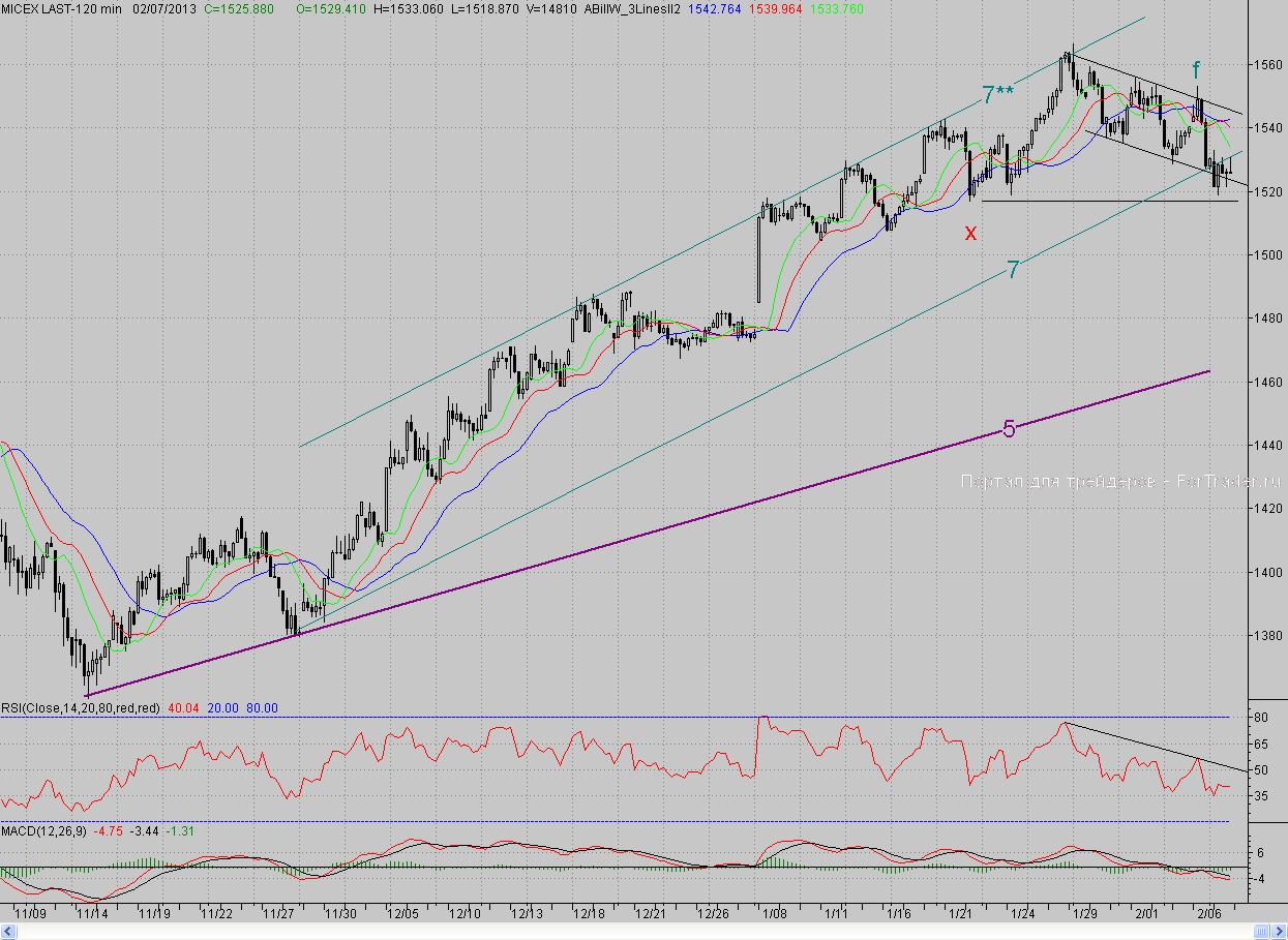 2-часовой график индекса ММВБ MICEX-B(199)