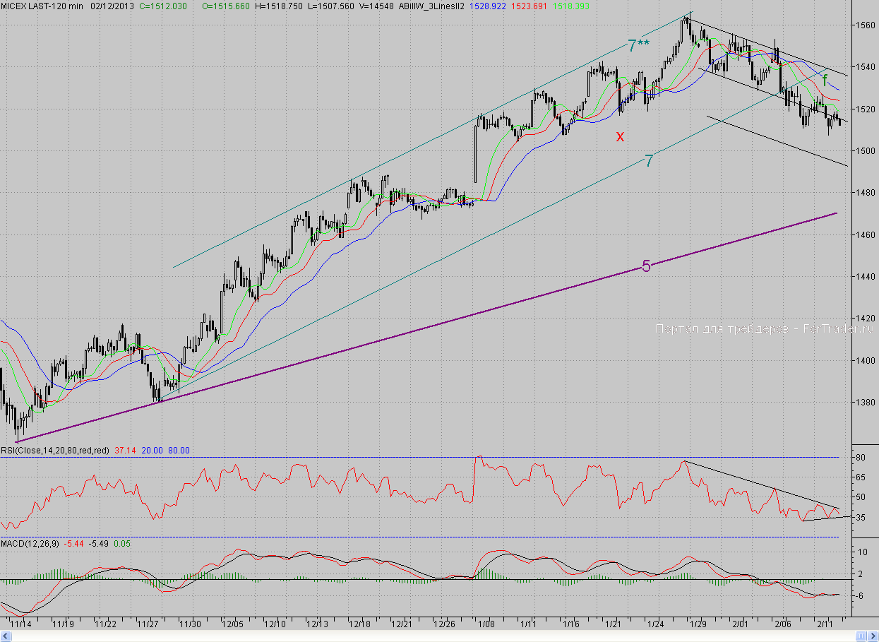 2-часовой график индекса ММВБ