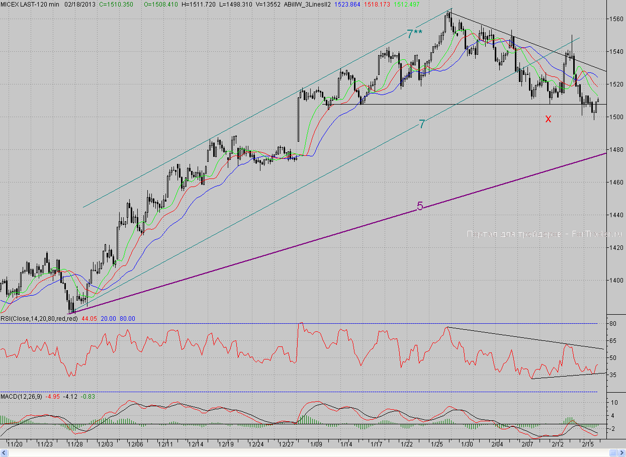 2-часовой график индекса ММВБ