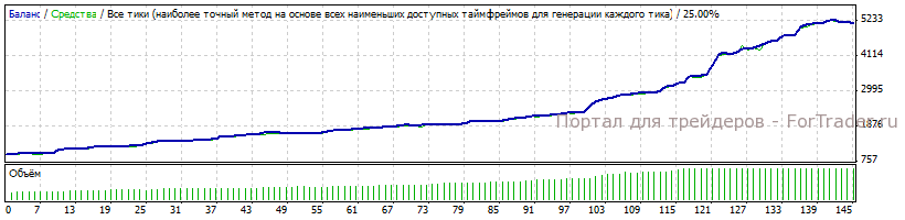 Форекс советник Million Dollar Pips, тест за 2010 год