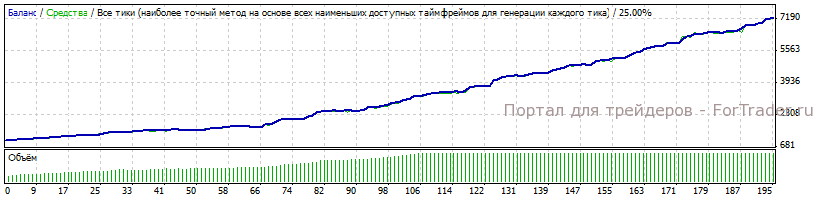 Форекс советник Million Dollar Pips, тест за 2011 год