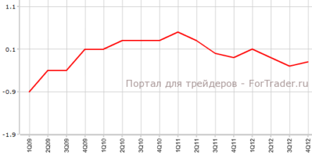 Non-Farm Payrolls Франции соответствовали прогнозами