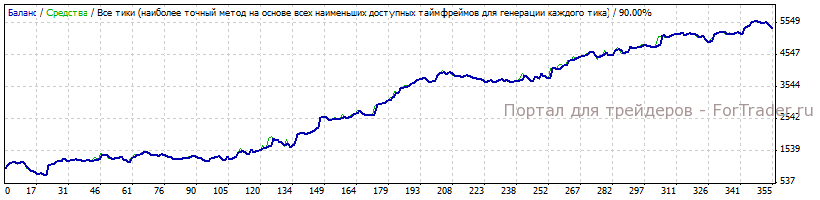 Результаты тестирования форекс советника Omega Trend v7.0 за 2010 год