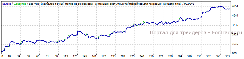 Результаты тестирования форекс советника Omega Trend v7.0 за 2011 год