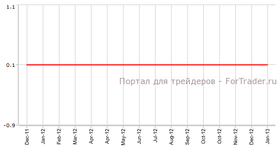 Решение по процентной ставке Банка Японии / Overnight Call Rate