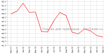 Франция: деловой и производственный PMI хуже прогнозов