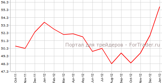 PMI для сферы услуг Германии в январе