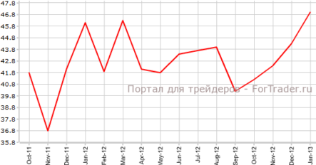 PMI для сферы услуг Испании демонстрирует свой лучший результат