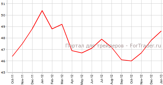 PMI для сферы услуг еврозоны в январе