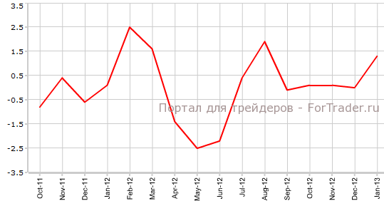PPI Input Великобритании в январе м.м