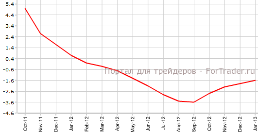 PPI Китая в январе