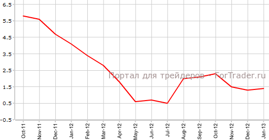 PPI США в январе г.г