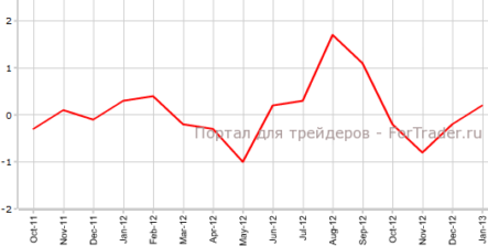 Цены производителей США выросли, но меньше прогнозов