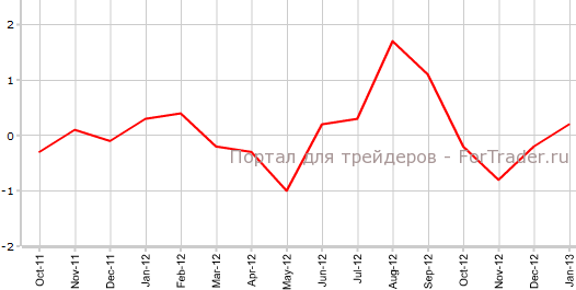 PPI США в январе м.м
