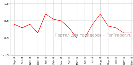 Цены производителей еврозоны остались прежними