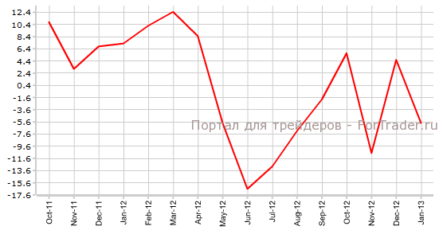 Индекс производственной активности ФРС Филадельфии может превысить прогнозы