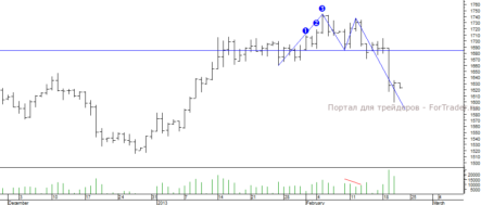 Идентификация разворота тренда с помощью графических паттернов