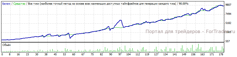 Форекс советник «Русская система» (Russian system of Senchakov ver4)