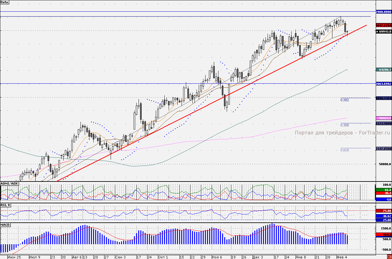 Привилегированные акции «Транснефти»