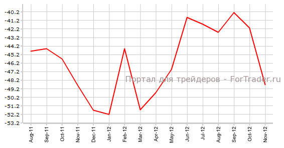 Торговый баланс США / Trade Balance