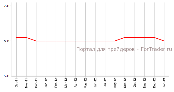 Коэффициент безработицы Германии / Unemployment Rate