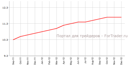 Коэффициент безработицы Еврозоны увеличится в рамках прогнозов
