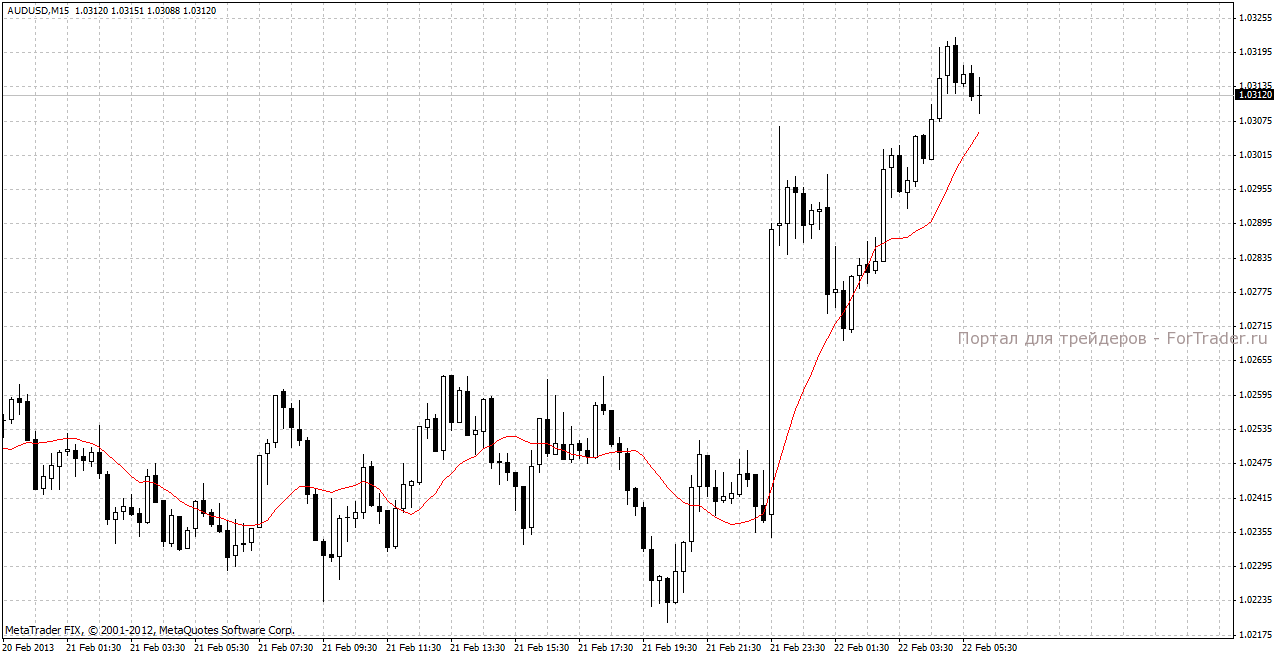 Реакция AUD/USD на выступление главы РБА Гленна Стивенса.