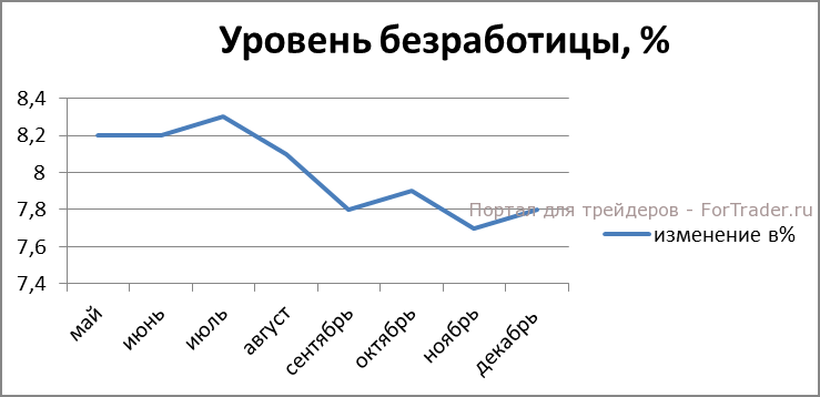 Рис. 4. Коэффициент безработицы, %.