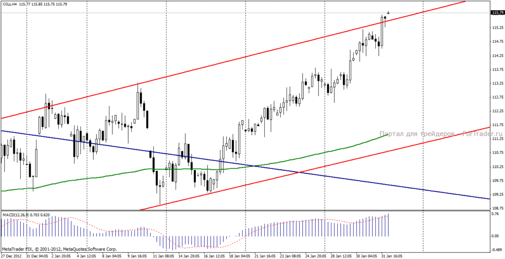 Нефть марки Brent