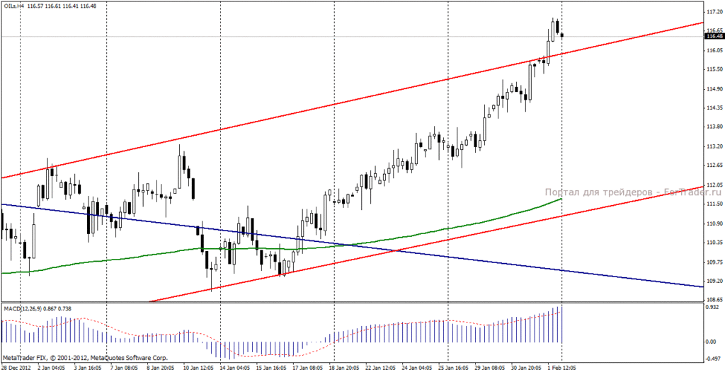 Нефть марки Brent