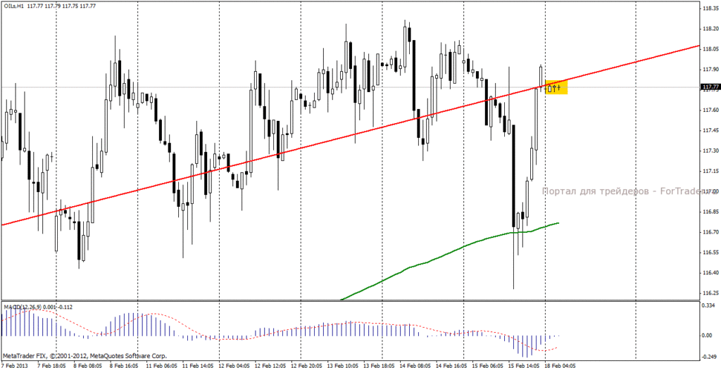 Нефть марки Brent