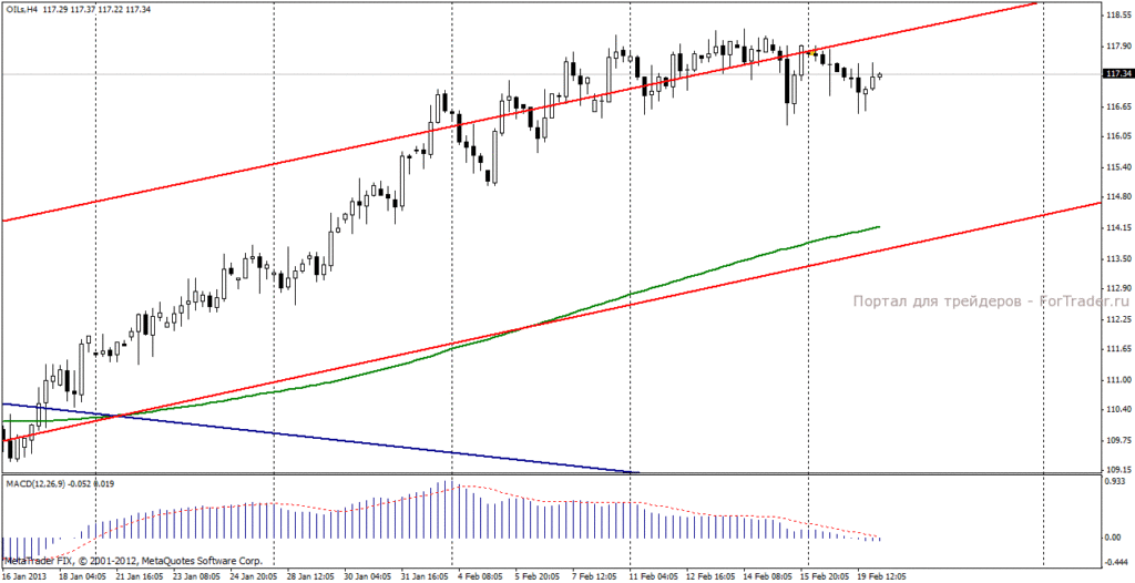 Нефть марки Brent