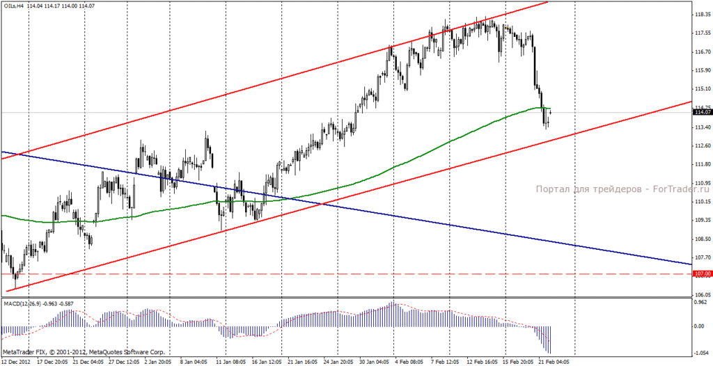 Нефть марки Brent