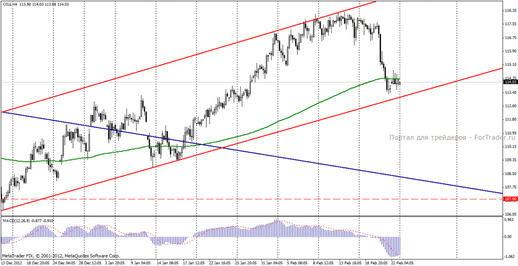 Нефть марки Brent