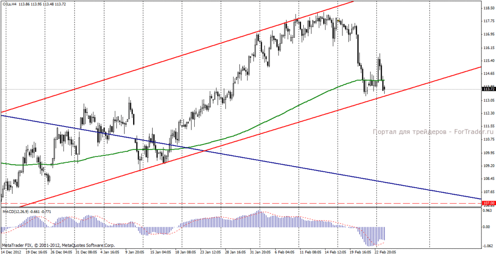 Нефть марки Brent
