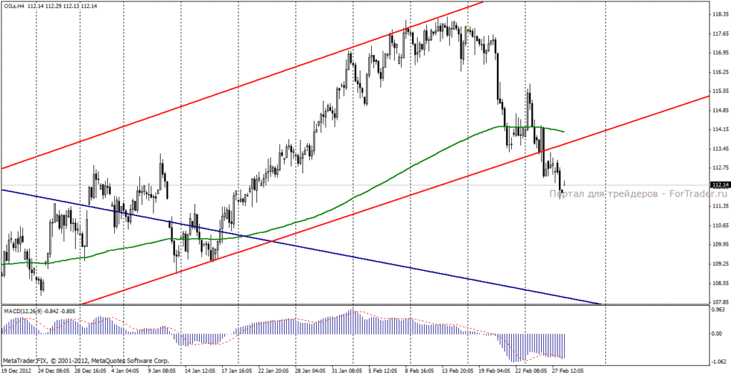 Нефть марки Brent