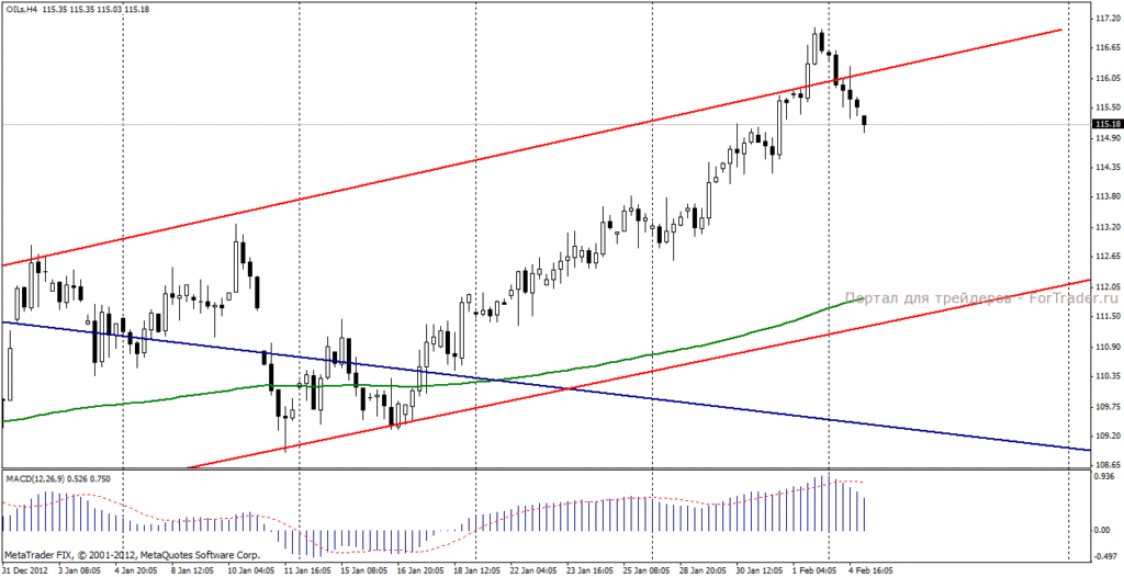Нефть марки Brent