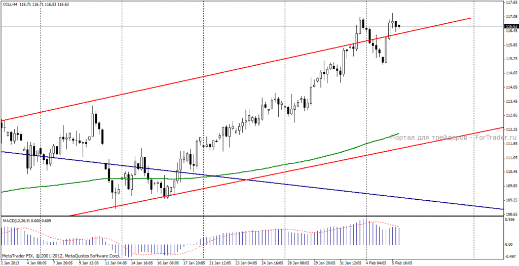 Нефть марки Brent