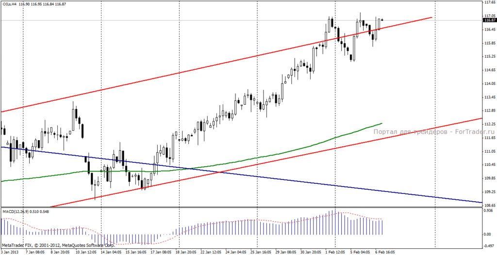 Нефть марки Brent