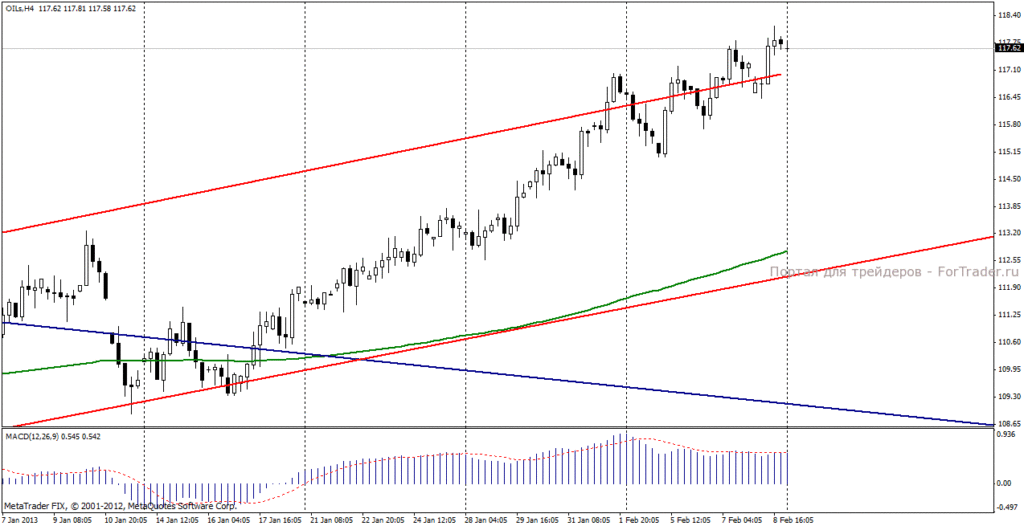 Нефть марки Brent
