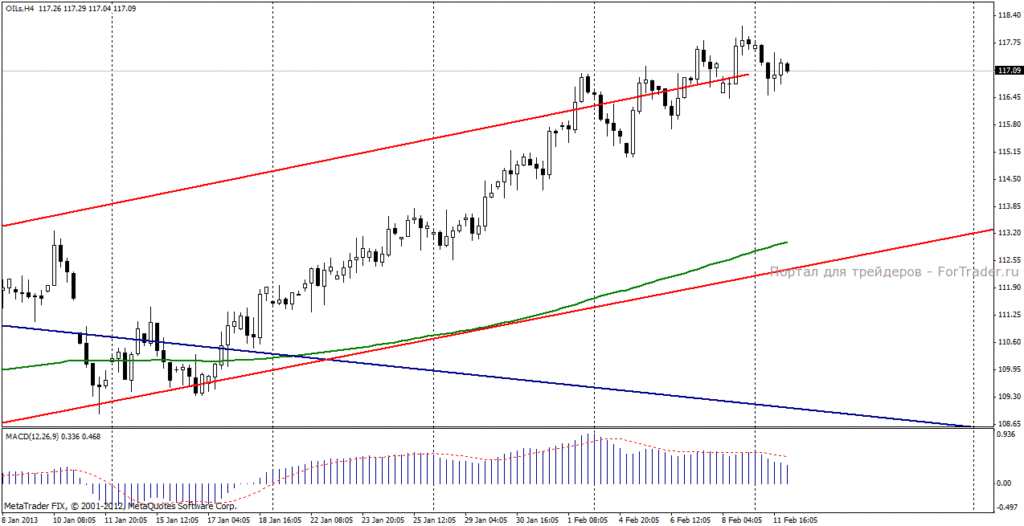 Нефть марки Brent