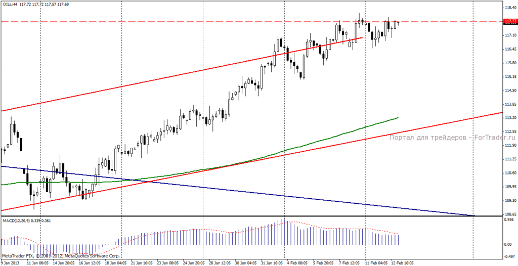 Нефть марки Brent
