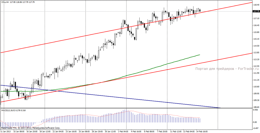 Нефть марки Brent