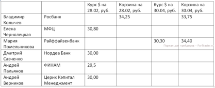 Если не случится очередного кризиса, стоит делать ставку на рубль